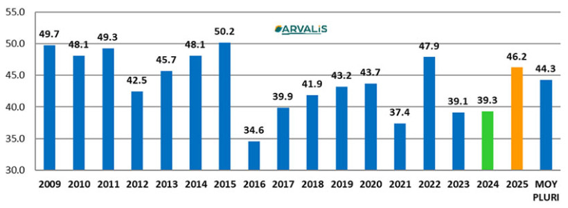 Figure 4 : PMG (Remplissage) selon l’année - Observatoire des Hauts-de-France