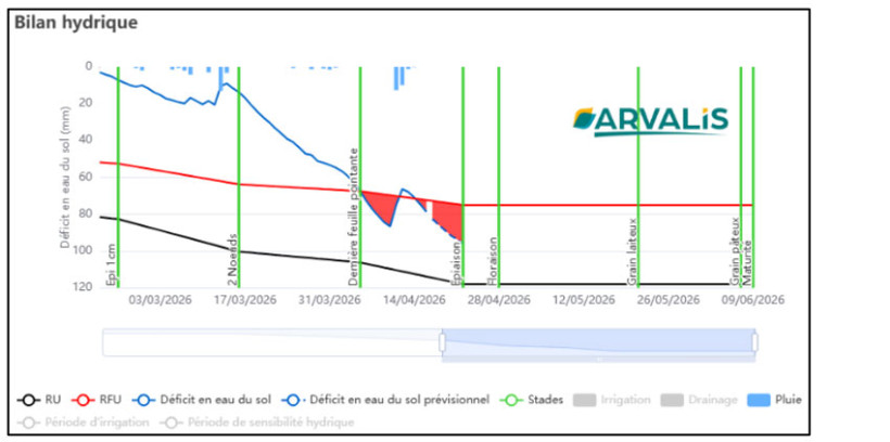 Figure 4 : Bilan hydrique pour la variété Prestance - Semis du 27 octobre, sol de terrefort profond (RU = 120 mm) - Montaut Les Créneaux (32)