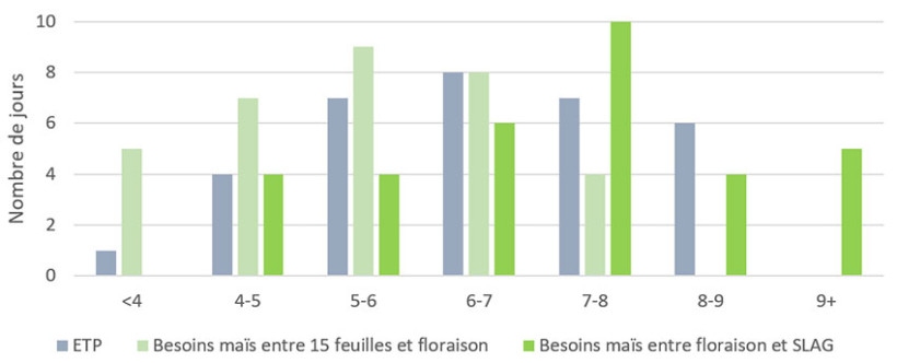 Figure 3 : Distribution des ETP journalières (en mm) et des besoins en eau quotidiens du maïs (en mm/j) entre le 15 juin et le 17 juillet – Station météo de Mont-de-Marsan (40)