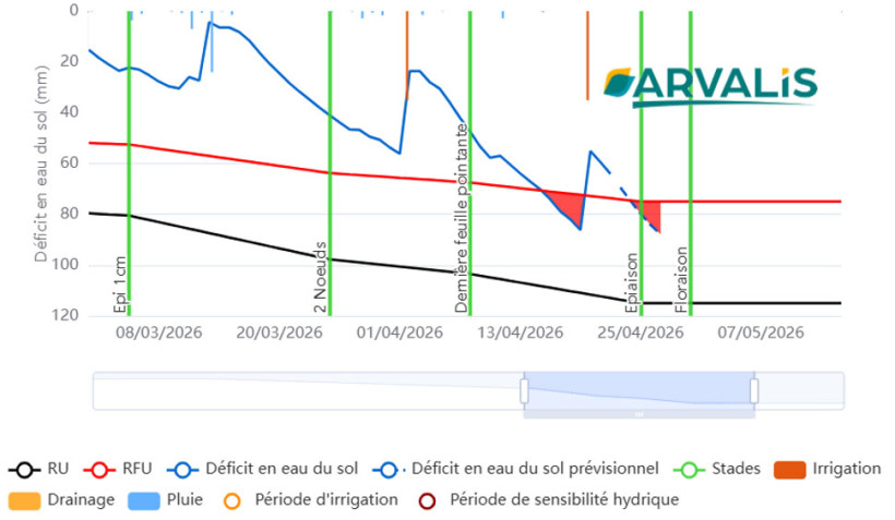 Figure 4 : Bilan hydrique Irré-LIS® - Blé tendre Intensity - Semis 15/10 – Groie Moyenne – Le Magneraud : après un premier passage réalisé le 4 avril, un 2e peut être envisagé