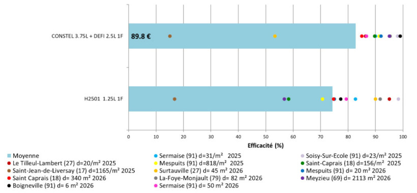 Figure 4 : Efficacité des applications de postlevée d’automne (1F) (13 essais ray-grass 2025 et 2026) 