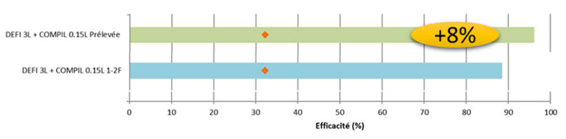 Figure 4 : Efficacité de programme herbicides selon le positionnement – 2 essais 2024/2025