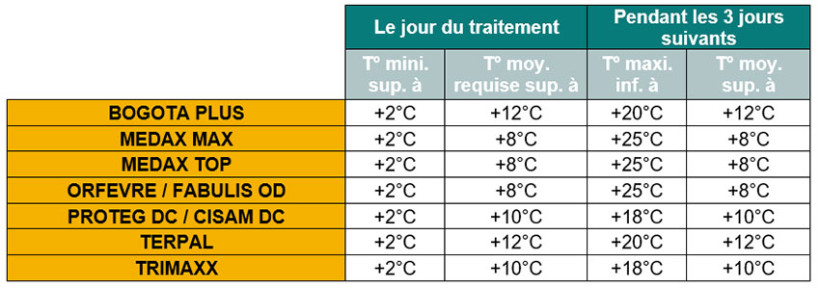 Figure 4 : Conditions optimales de températures habituellement admises pour les principaux régulateurs
