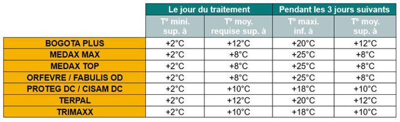 Tableau 1 : Conditions optimales de températures habituellement admises pour les principaux régulateurs