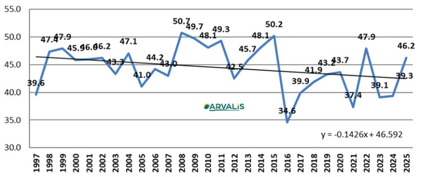 Figure 5 : Tendance d’évolution du PMG (Remplissage) - Observatoire des Hauts-de-France