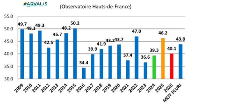 Figure 5 : Evolution du PMG - remplissage, depuis 2009