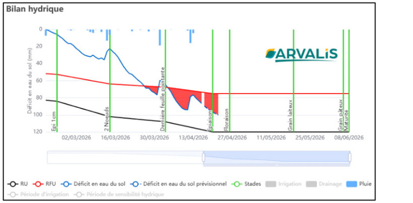 Figure 5 : Bilan hydrique pour la variété Prestance - Semis du 27 octobre, sol de terrefort profond (RU = 120 mm) - En Crambade (31)