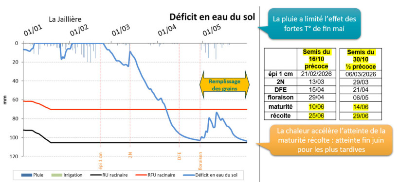 Figure 5 : Déficit en eau du sol observé depuis le 1er janvier 2026 