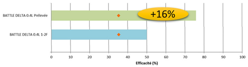Figure 5 : Efficacité de programme herbicides selon le positionnement – 4 essais 2022 à 2024