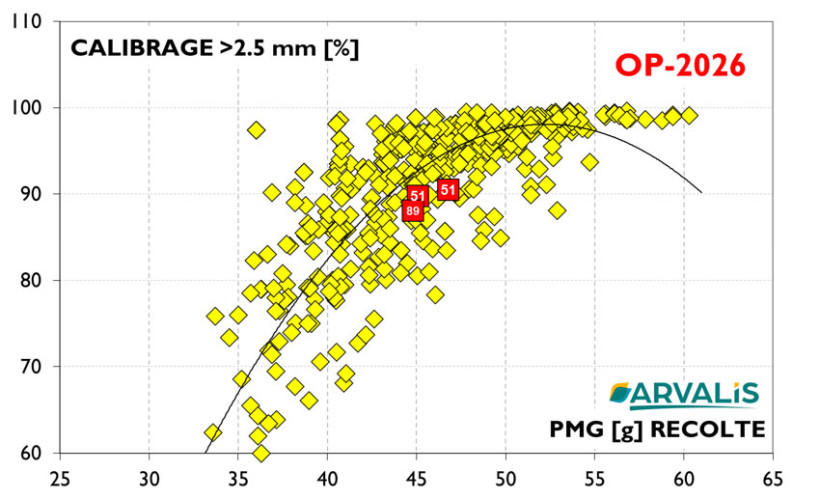 Figure 6 : Calibrages des orges de printemps, essais ARVALIS