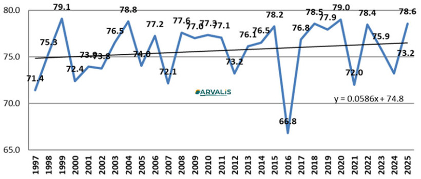 Figure 6 : Tendance d’évolution du PS - Observatoire des Hauts de France