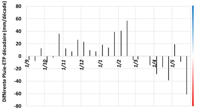 Figure 6 : bilans décadaires P-ETP pour 2026 (moyenne nationale de 289 stations météo)