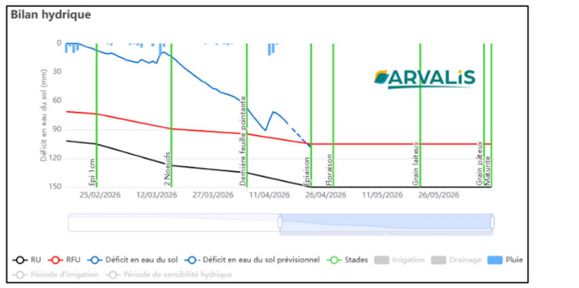 Figure 6 : Bilan hydrique pour la variété Prestance - Semis du 27 octobre, sol de limon profond - station de Montaut Les Créneaux (32) RU = 150 mm