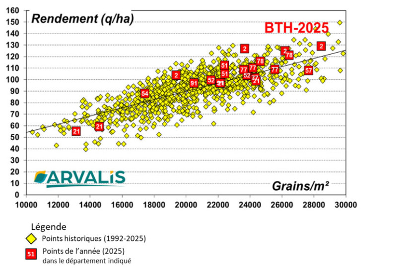 Figure 7 : Rendements enregistrés dans les essais Nord-Est.  Observatoire ARVALIS