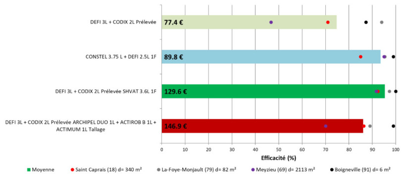 Figure 4 : Efficacité du programme prélevée puis postlevée tallage (4 essais ray-grass 2026) – Prix d’ordre indicatif 