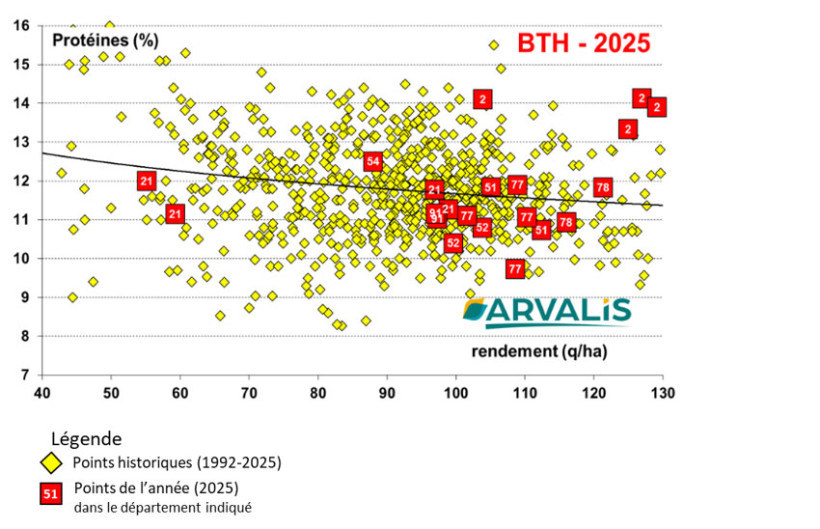 Figure 8 : Teneurs en protéines enregistrées dans les essais Nord-Est.  Observatoire ARVALIS