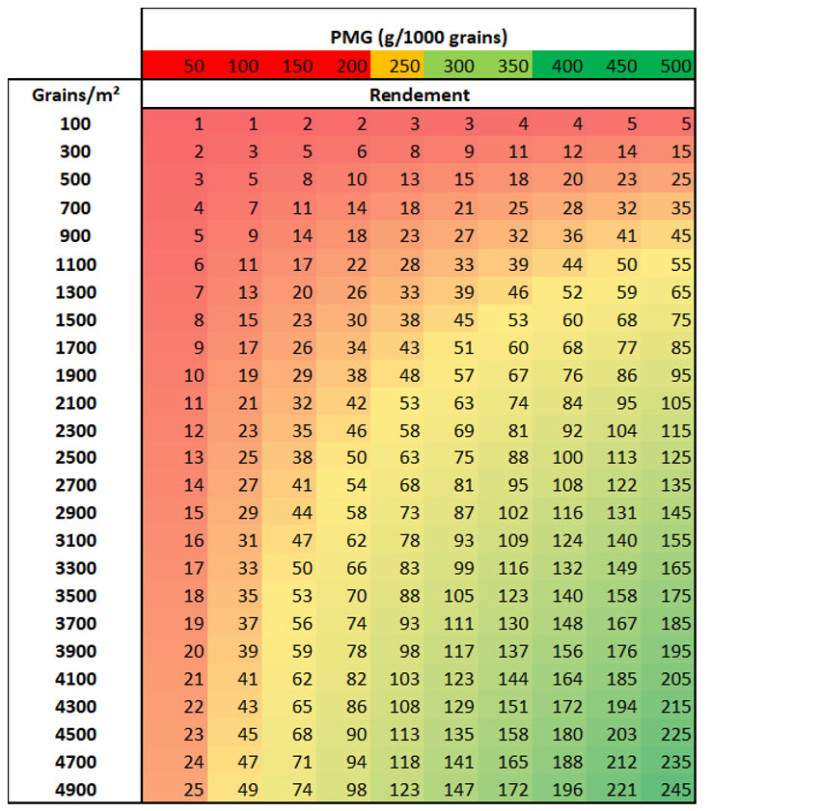 Tableau 2 : Abaques pour estimer le rendement grain atteignable (en q/ha) en fonction du nombre de grains/m² et du PMG espéré