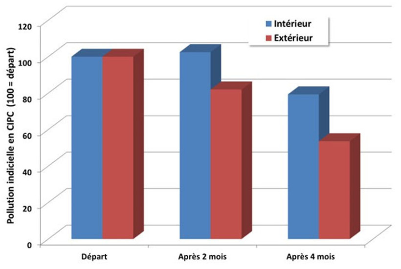 Figure 2 : Décroissance relative de la teneur en CIPC observée dans des planches de palox maintenues à l’intérieur d’un bâtiment ou exposées aux agents climatiques dans le milieu extérieur