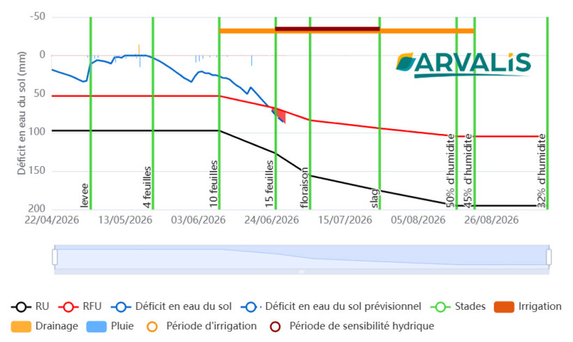 Figure 1 : Prévision de stades et bilan hydrique pour une parcelle de maïs type précoce semée le 22 avril 2026 à Estrées-Mons dans un sol de limon profond (modèle ARVALIS)