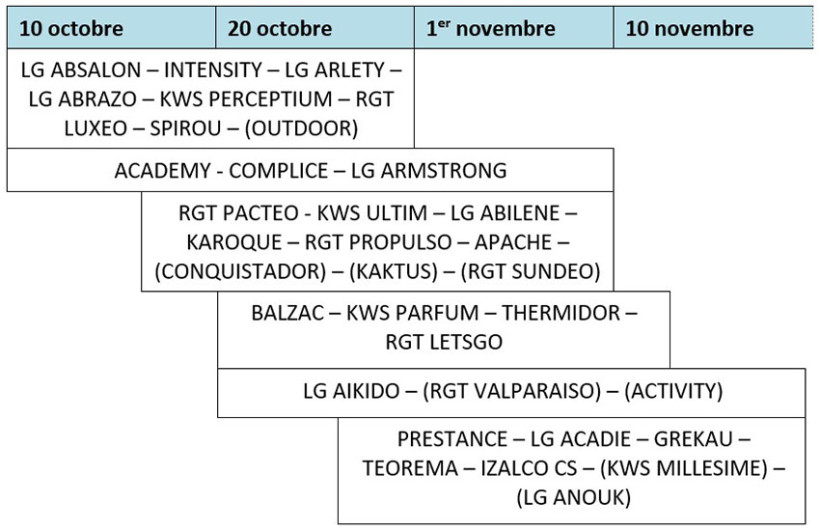 Tableau 1 : Périodes de semis recommandées pour les variétés de blé