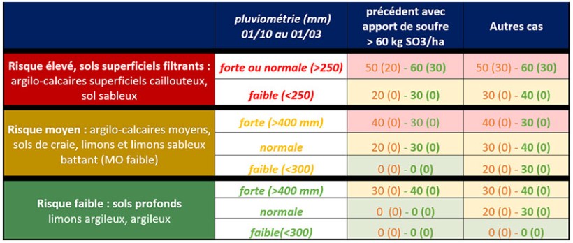 Tableau  2 : Grille pour évaluer la dose de soufre nécessaire sur blé tendre (en kg de SO3/ha) – ARVALIS