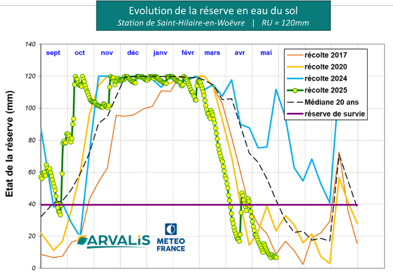 Figure n° 2 : Bilan Hydrique ARVALIS / Météo France – Saint Hilaire en Woëvre (55)