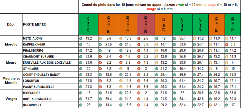 Figure n° 3 : Cumul de Pluie dans les 15 jours suivant un apport d’azote – ARVALIS /Météo France