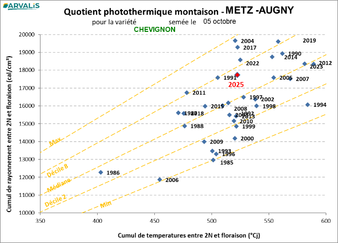 Figure n° 4 : Quotient phothermique montaison – ARVALIS/Météo France