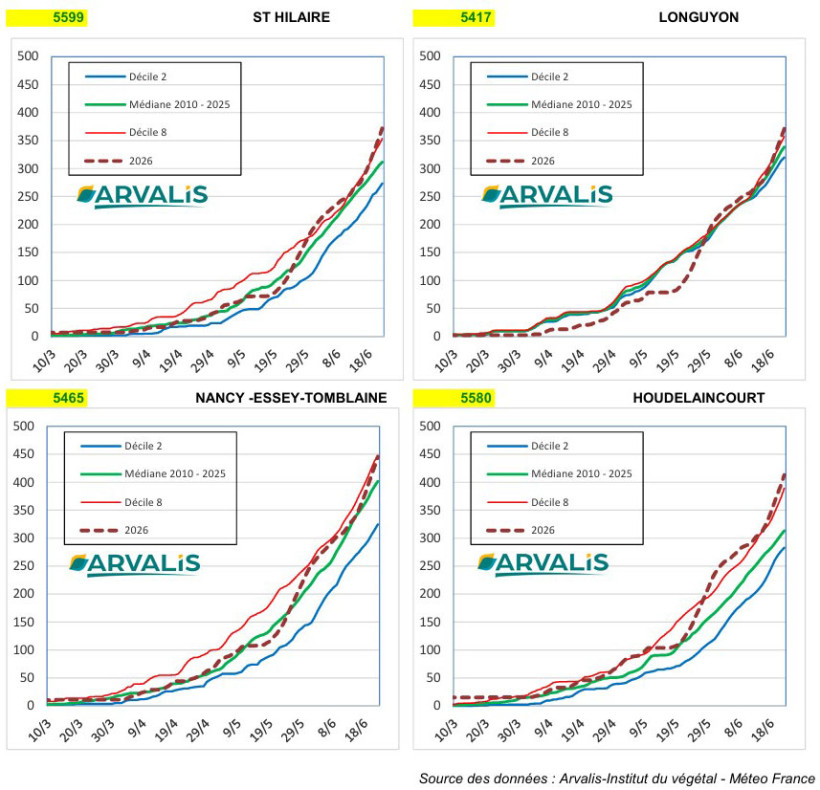 Figures 1 à 4 : Evolution des cumuls de températures depuis le 1er janvier sur 4 stations régionales