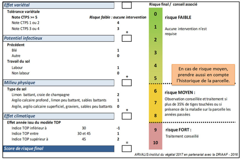 Figure 2 : Grille d'évaluation du risque piétin-verse