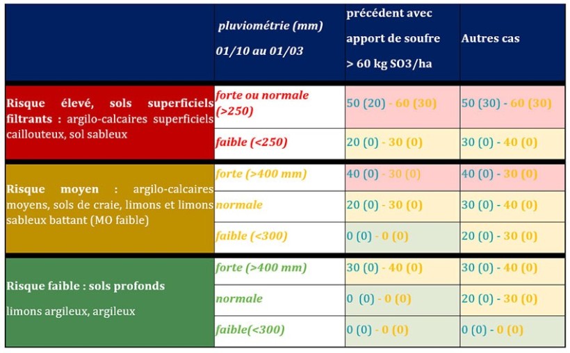 Tableau  1 : Grille pour évaluer la dose de soufre nécessaire sur blé tendre (en kg de SO3/ha) – ARVALIS
