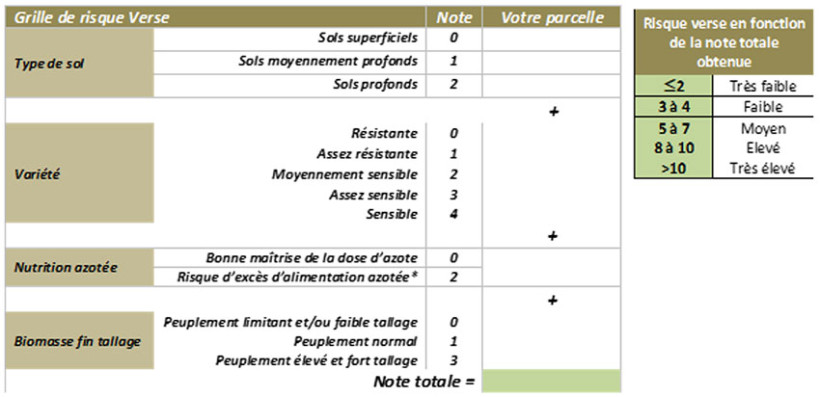 Tableau 2 : Grille de risque verse pour le blé tendre d’hiver 