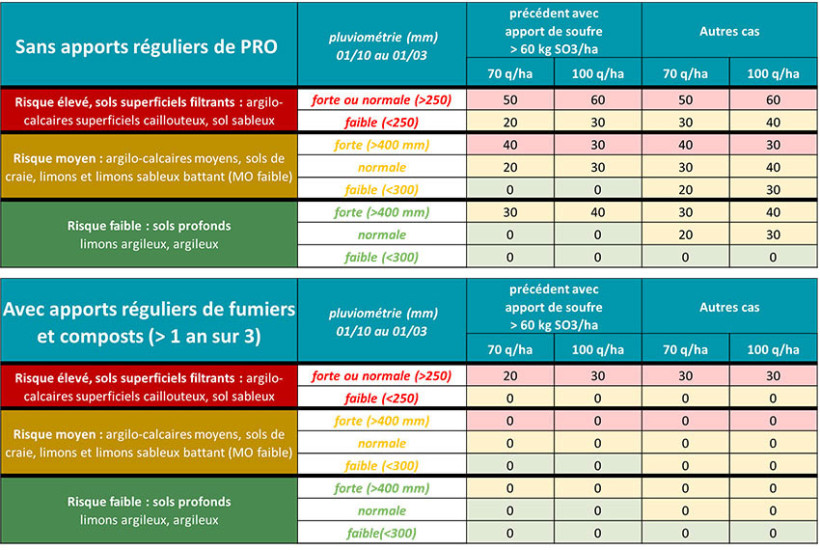 Figure 2 : Grilles d'évaluation du risque de carence en soufre sur céréales