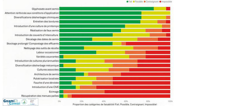 Figure 1 : Evaluation de l’appropriation de leviers de gestion des adventices graminées par les agriculteurs du réseau OCP