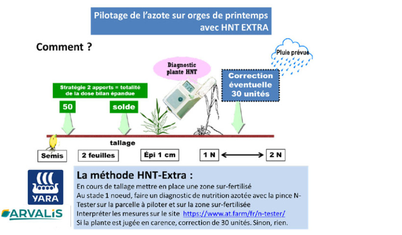 Figure 4 : Principe de fonctionnement de la méthode HNT extra sur orge de printemps pour piloter l’azote à partir du stade 1 nœud