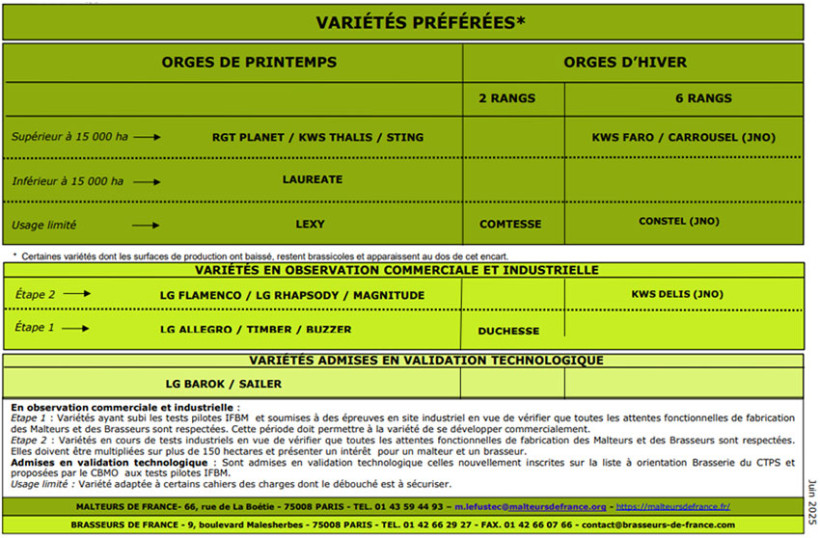 Tableau 1 : Liste des variétés préférées de malteurs de France et Brasseurs de France pour les orges de printemps et d’hiver brassicoles – Récolte 2026