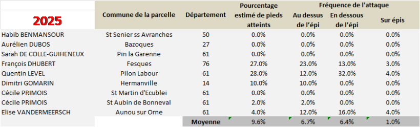 Tableau 1 : Pression larvaire  dans les parcelles de maïs à l’automne 2025