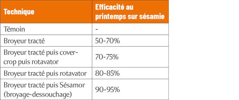 Tableau 1 >>> Réduction des populations de sésamie selon la technique de gestion des résidus employée