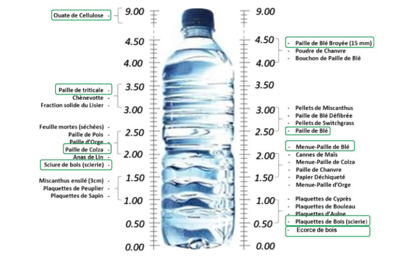 Figure 1 : Pouvoir d'absorption des différents matériaux (l/kg)