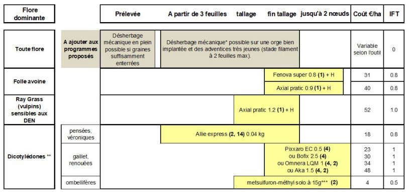 Tableau 2 : Programme de désherbage pour les orges de printemps
