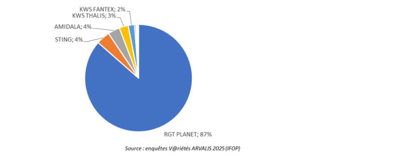 Figure 2 : Répartition des variétés d’orge de printemps brassicole cultivées en 2025 en Bourgogne-Franche-Comté