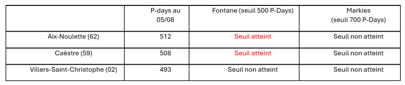 Indices du modèle physiologique alternaria