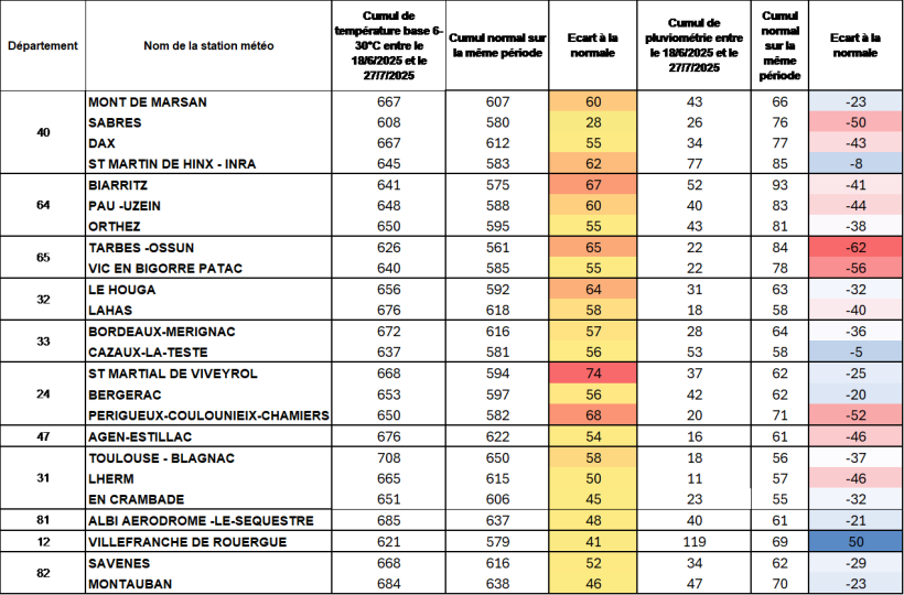 Tableau 1 : Cumul de températures base 6-30°C et de pluviométrie entre le 18 juin et le 27 juillet en comparaison à la normale