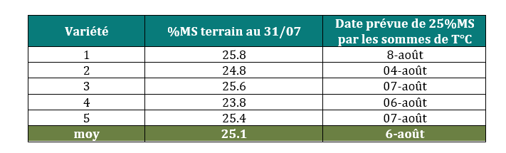 Tableau    1 : % MS mesuré (par séchage à l’étuve) sur plusieurs variétés d’un essai ARVALIS au GRAND FOUGERAY (sud 35) pour des prélèvements effectués le 31 juillet 2026. 