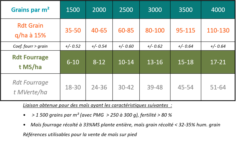 Tableau 1 : Clés d'estimation du rendement fourrager