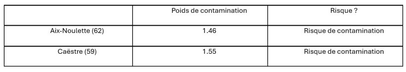 Indice modèle épidémiologique (à prendre en compte uniquement pour Aix-Noulette et Caëste pour une variété type Fontane)