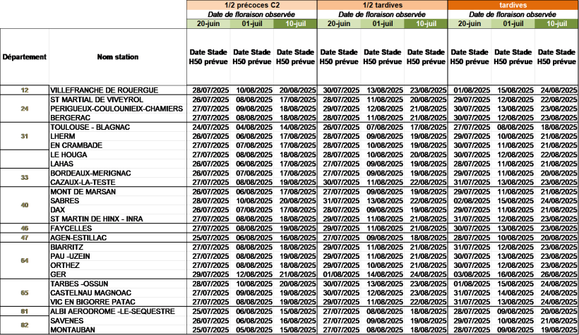 Tableau 2: Prévision d’atteinte des stades humidité du grain à 50 % et 45 % sur différents secteurs