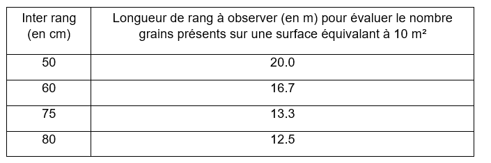 Tableau 1: Longueur de rang à observer (en m), en fonction de l'inter rang, pour évaluer le nombre de grains sur une surface équivalente à 1m²