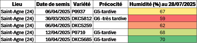 Tableau 3 : Mesures d'humidité du grain sur un essai à proximité de Bergerac
