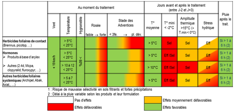 Tableau 4 : Conditions d’application des herbicides 